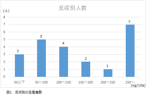 図1反収別人数.png