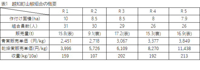 表