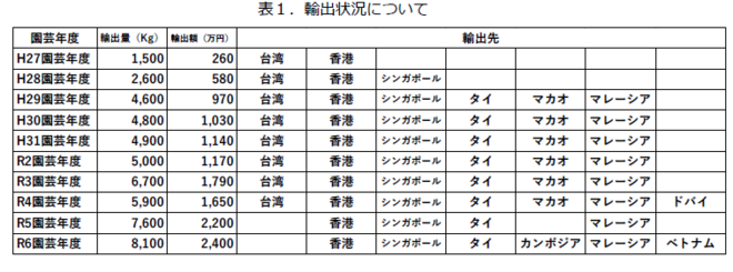 輸出状況について