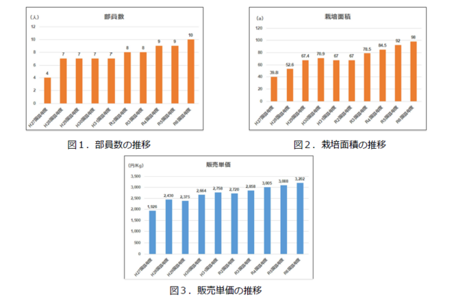 部員数・栽培面積・販売単価のグラフ