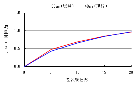 ショウガ減量率.png