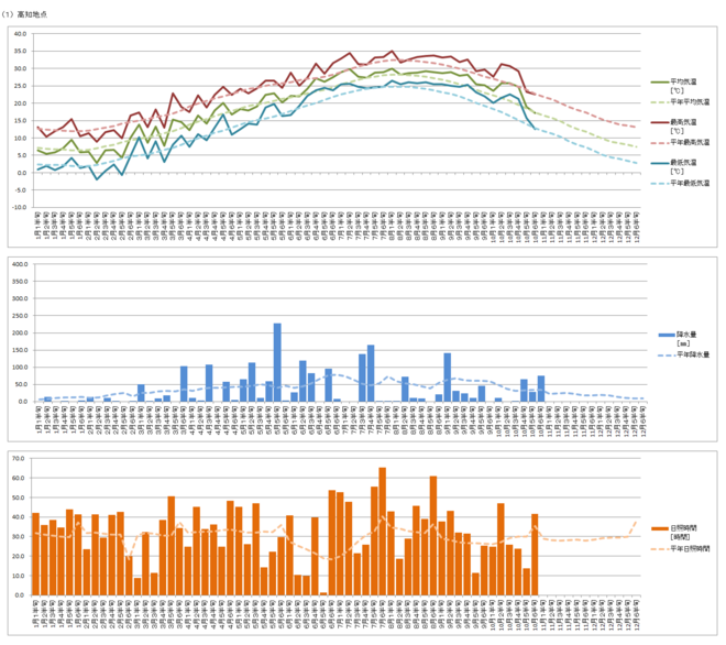 （１）高知グラフ★これです★年報作成作業用データ（R7年気象）.png