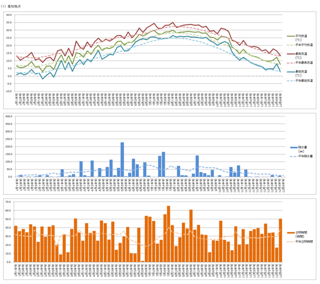 （１）高知グラフ★これです★年報作成作業用データ（R7年気象）.png