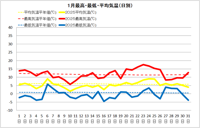 四万十市1月気温