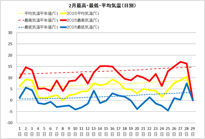 四万十市2月気温