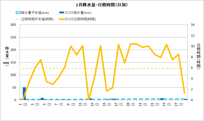 四万十市2月降水量・日射量