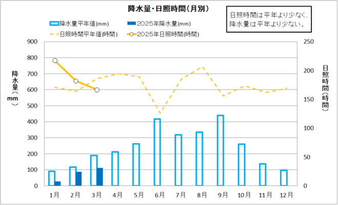 降水量・日照時間（月別）
