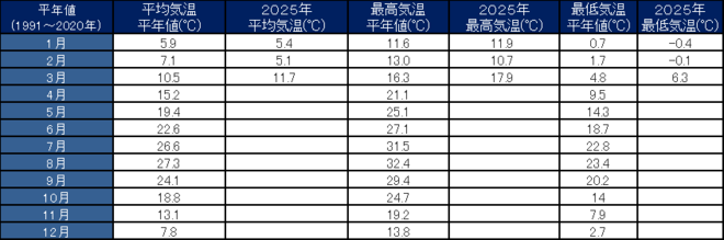 年間気温表
