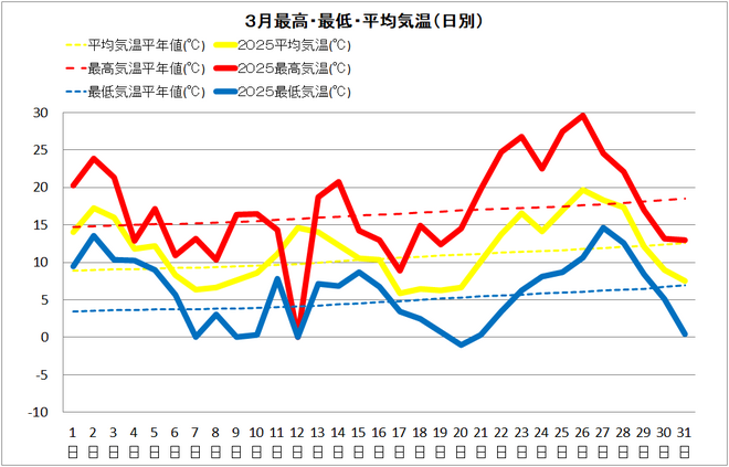 四万十市3月気温推移