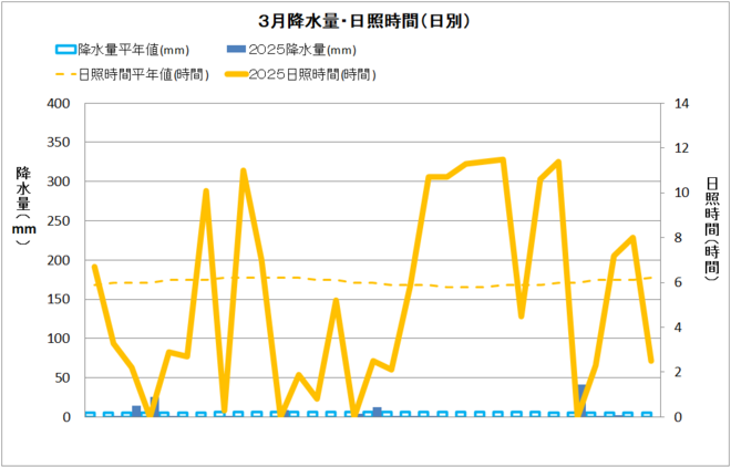 四万十市3月降水量・日射量推移