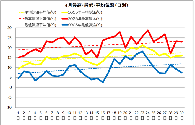四万十市４月の気温