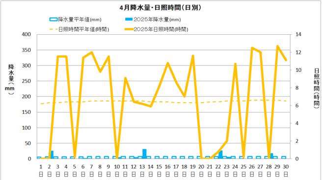 四万十市４月の降水量・日照量