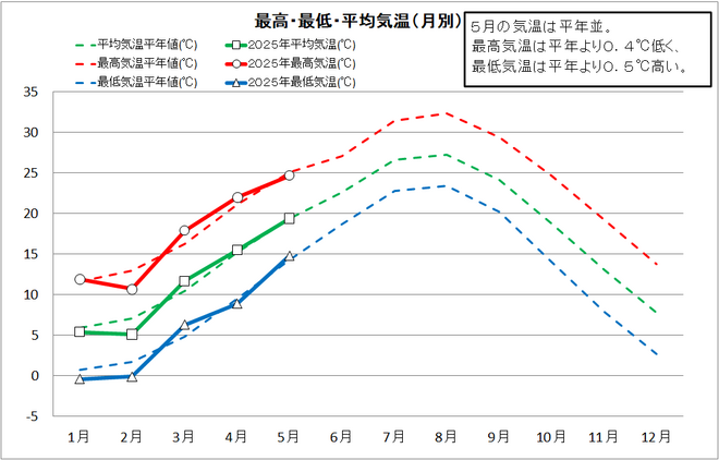 最高・最低・平均気温（月別）