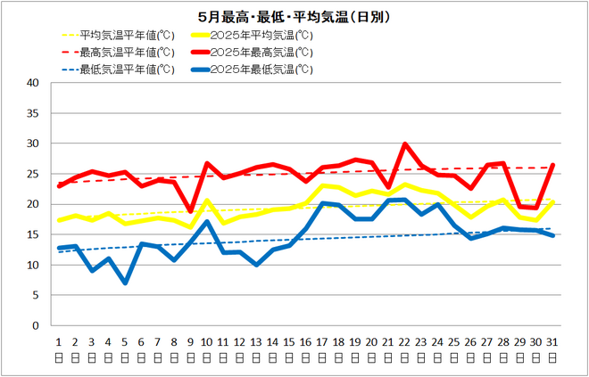 四万十市５月の気温