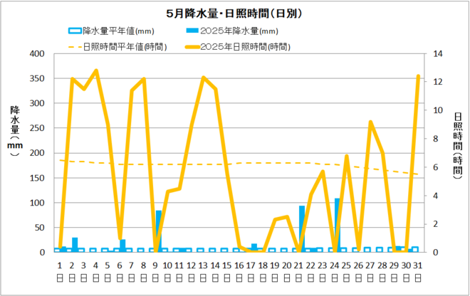 四万十市５月の降水量・日照量