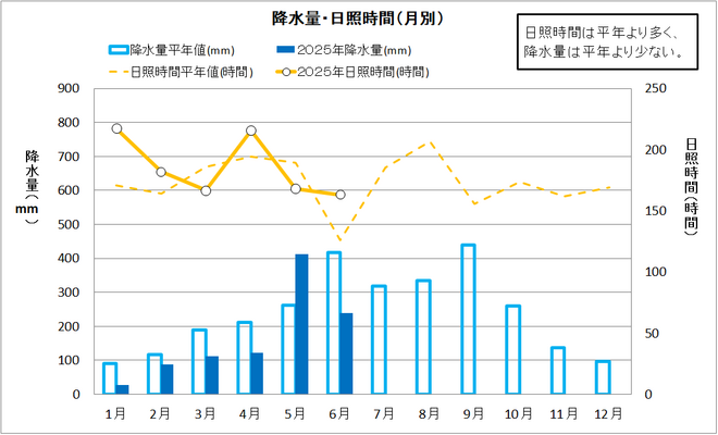 降水量・日照時間（月別）