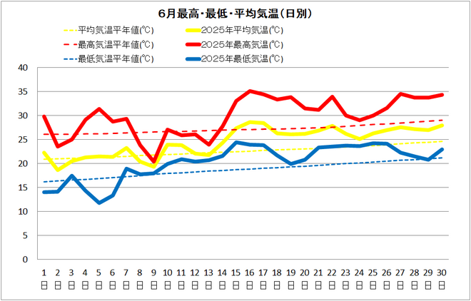 四万十市中村６月の気温