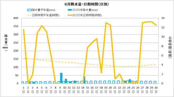 四万十市中村６月の降水量・日照量