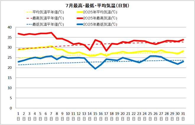 四万十市中村７月の気温