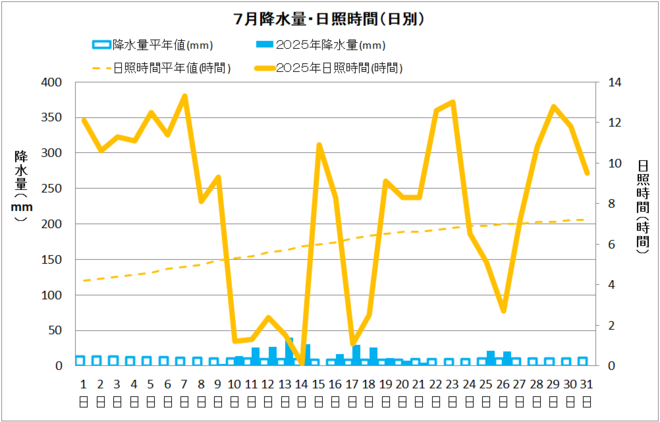 四万十市中村７月の降水量・日照量