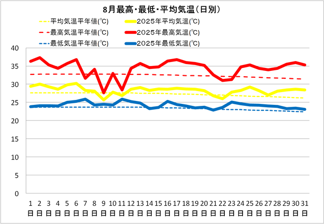 四万十市中村８月の気温