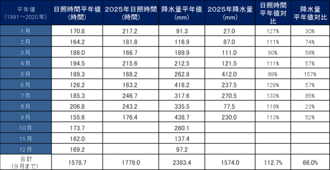 年間降水量・日照量