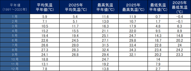 年間気温表