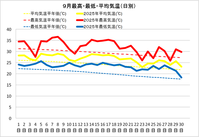 四万十市中村９月の気温