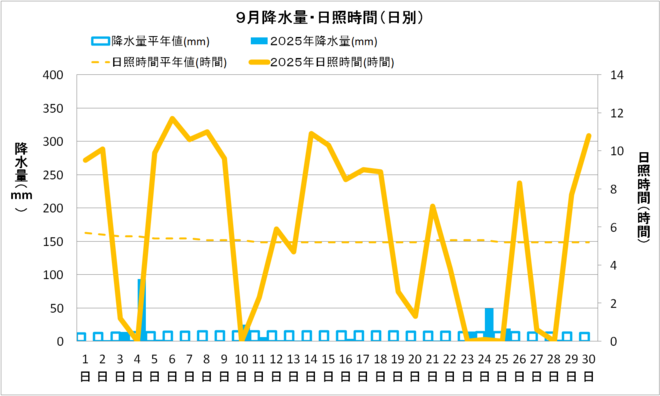 四万十市中村９月の降水量・日照量