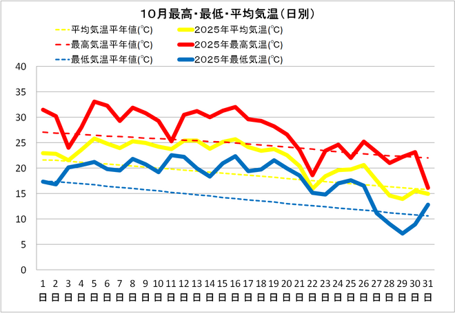 四万十市中村10月の気温