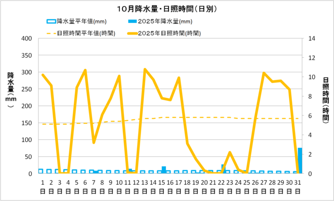 四万十市中村10月の降水量・日照量