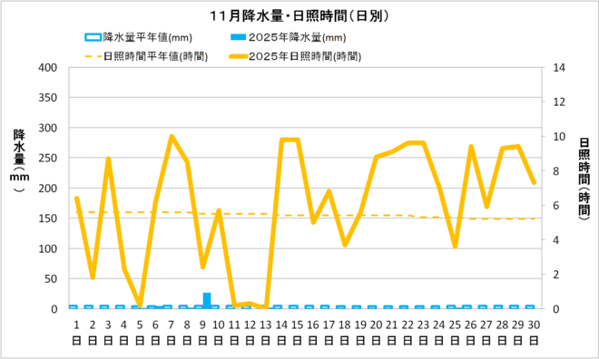 四万十市中村11月の降水量・日照量