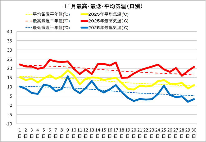 四万十市中村11月の気温