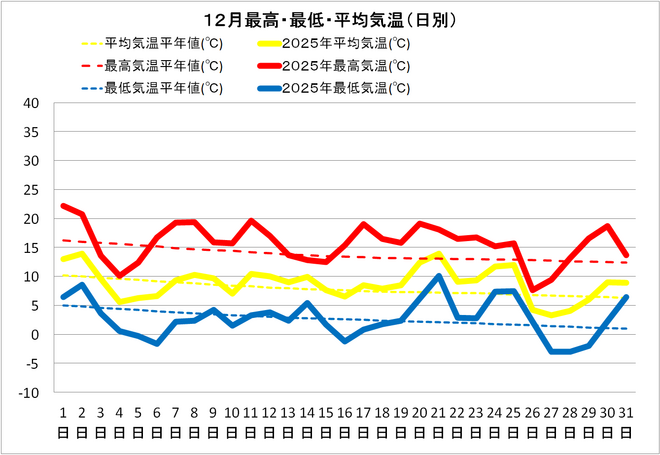 四万十市中村12月の気温