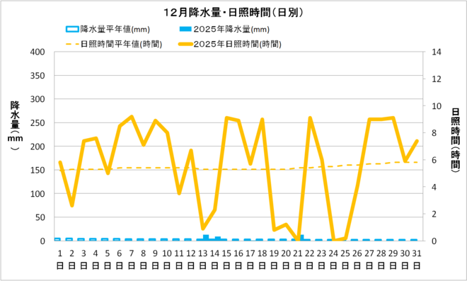 四万十市中村12月の降水量・日照量