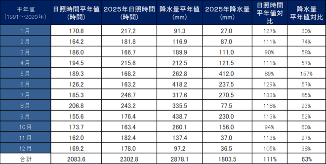 年間降水量・日照量