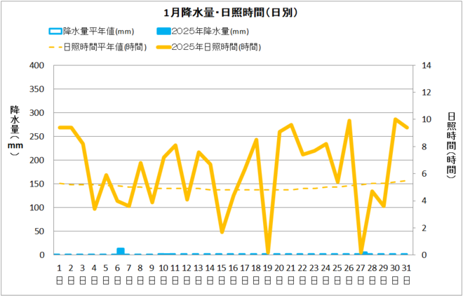 宿毛市1月降水量・日射量