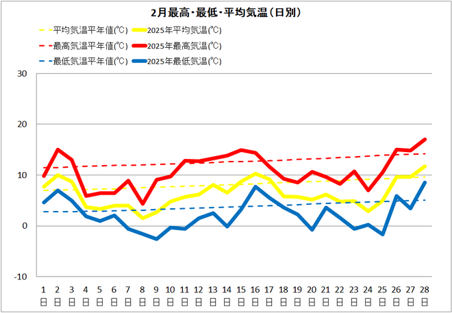 宿毛市1月気温