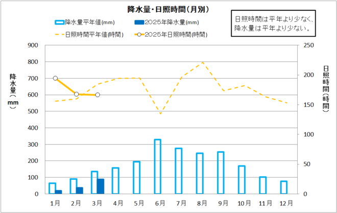 降水量・日照時間（月別）
