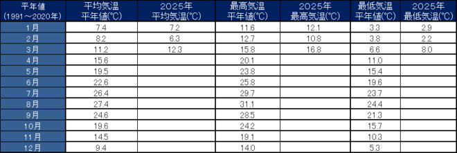 年間気温表