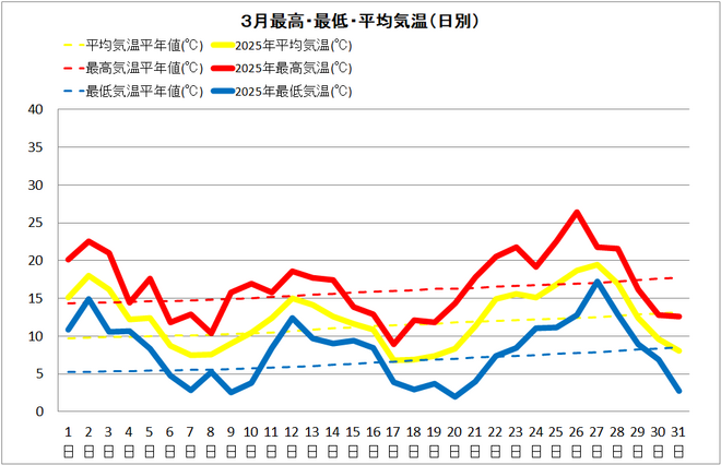 宿毛3月気温推移