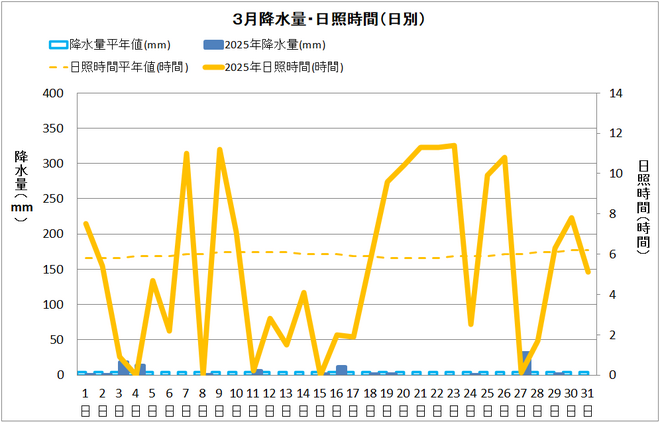宿毛３月降水量・日射量推移