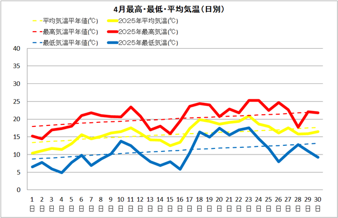 宿毛市４月の気温