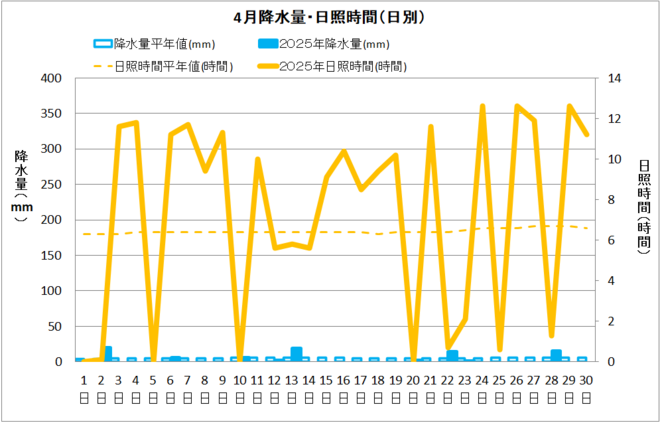 宿毛市４月の降水量・日照量