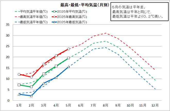 最高・最低・平均気温（月別）