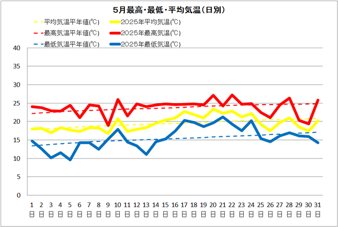 宿毛市５月の気温