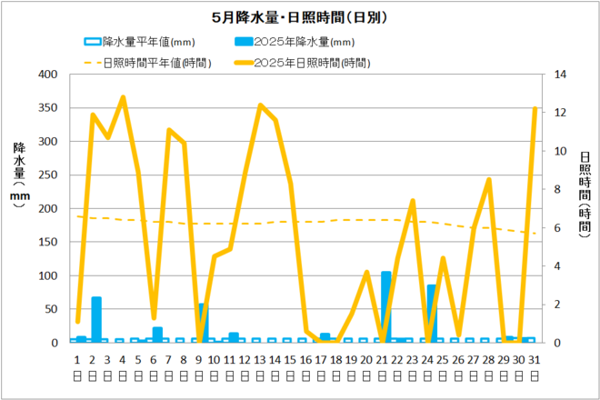 宿毛市５月の降水量・日照量