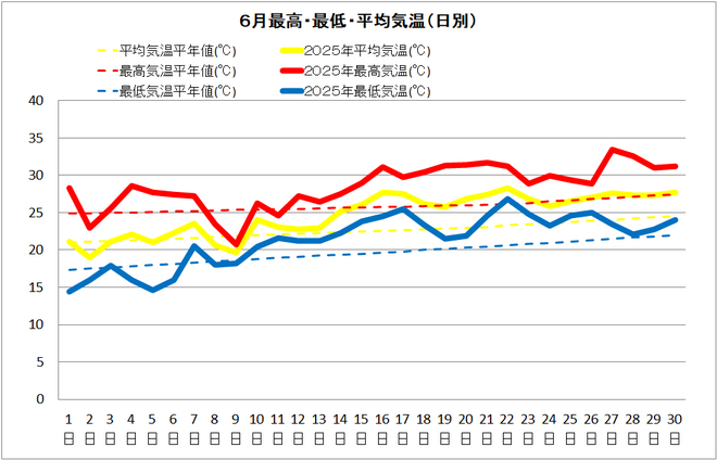 宿毛市６月の気温