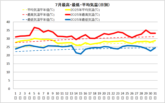 宿毛市７月の気温