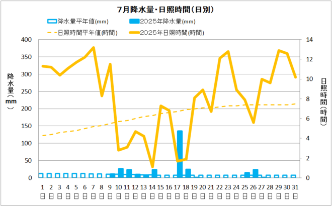 宿毛市７月の降水量・日照量